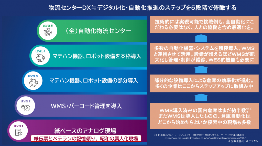 物流センターＤＸへの“自動化レベル 1 to 5”