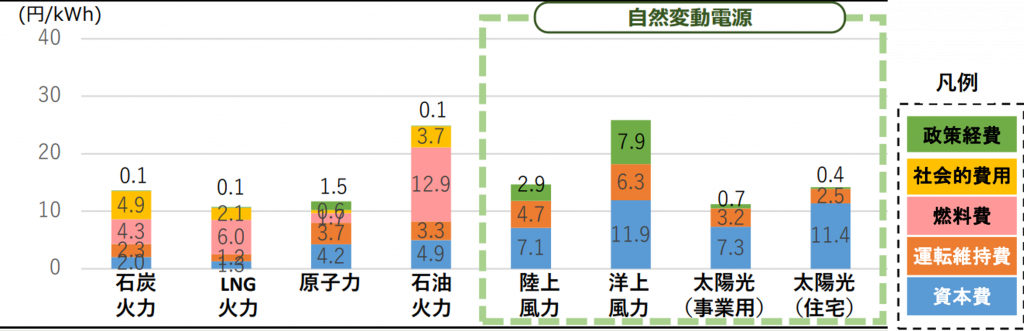 経産省による2030年の電源別発電コスト試算