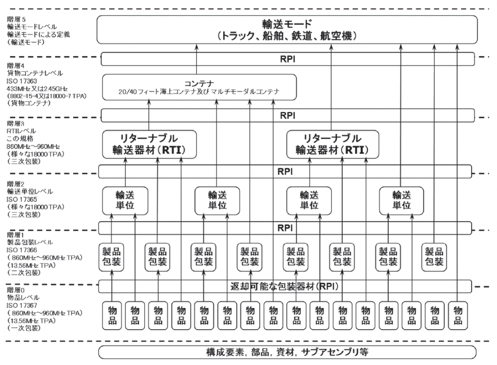 サプライチェーン階層と対応荷姿