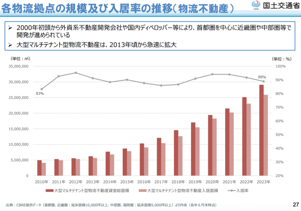 国土交通省「物流拠点を取り巻く環境の変化や課題、P27 各物流拠点の規模及び入居率の推移（物流不動産）」