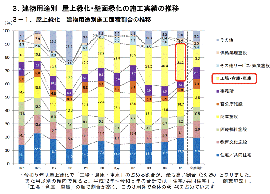 建物用途別屋上緑化・壁面緑化の施工実績の推移のグラフ