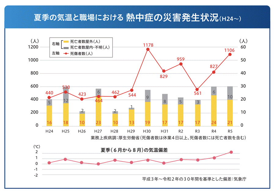 夏期の気温と職場における熱中症の災害発生状況のグラフ