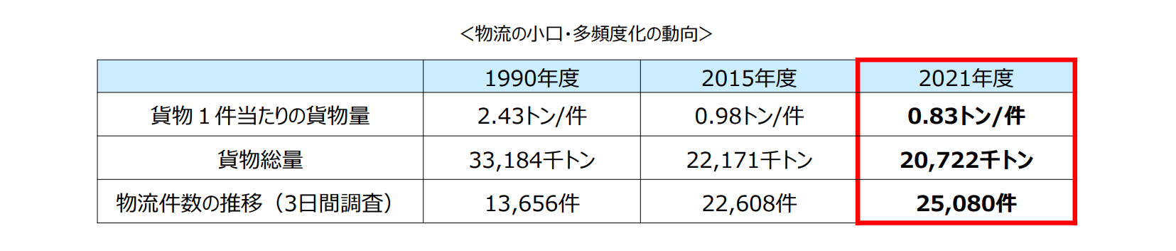 ＜物流の小口・多頻度化の動向＞
出典：国土交通省　「ラストマイル配送を取り巻く現状・課題について」P1
https://www.mlit.go.jp/seisakutokatsu/freight/content/001897922.pdf