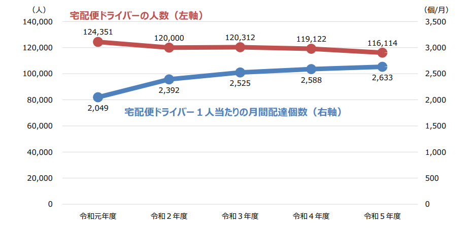 ＜宅配便ドライバー１人当たりの配達個数の推移＞出典：国土交通省　「ラストマイル配送を取り巻く現状・課題について」P7
https://www.mlit.go.jp/seisakutokatsu/freight/content/001897922.pdf