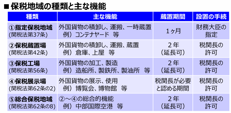 保税地域の種類と主な機能をまとめた表（出典：税関　資料「保税制度について」
https://www.customs.go.jp/hozei/contents/gaiyo.pdf）